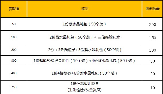 yy【8154】貢獻值兌獎第二季,紫水晶,四格,載具任你選!